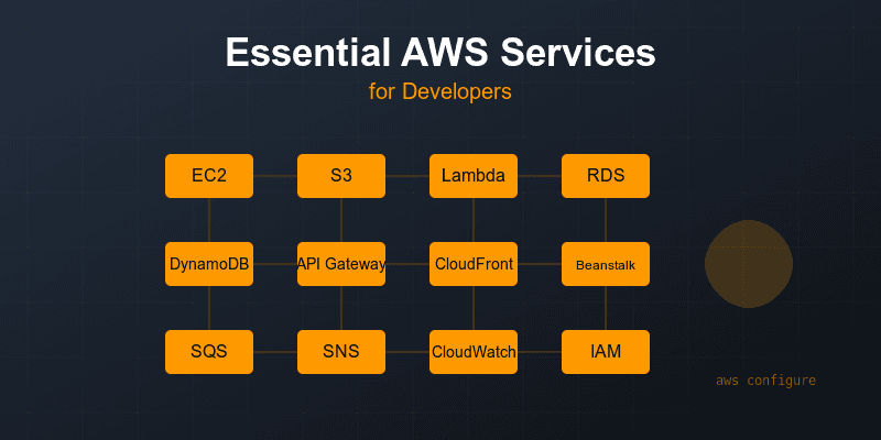 Essential AWS Services Every Developer Should Know