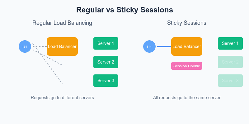 Understanding AWS Sticky Sessions: A Real-World Success Story