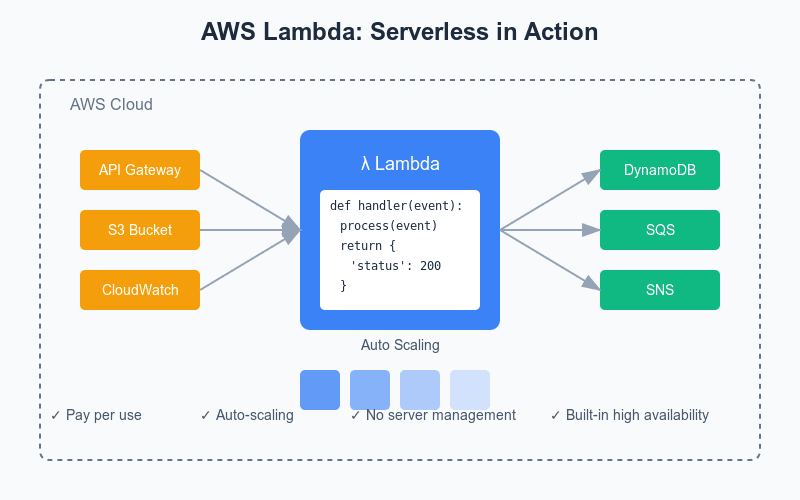 AWS Lambda: Pay Only When Your Code Runs