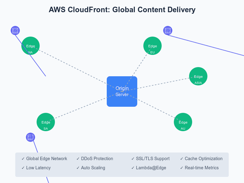 AWS CloudFront: Speed Up Your Content Delivery Worldwide