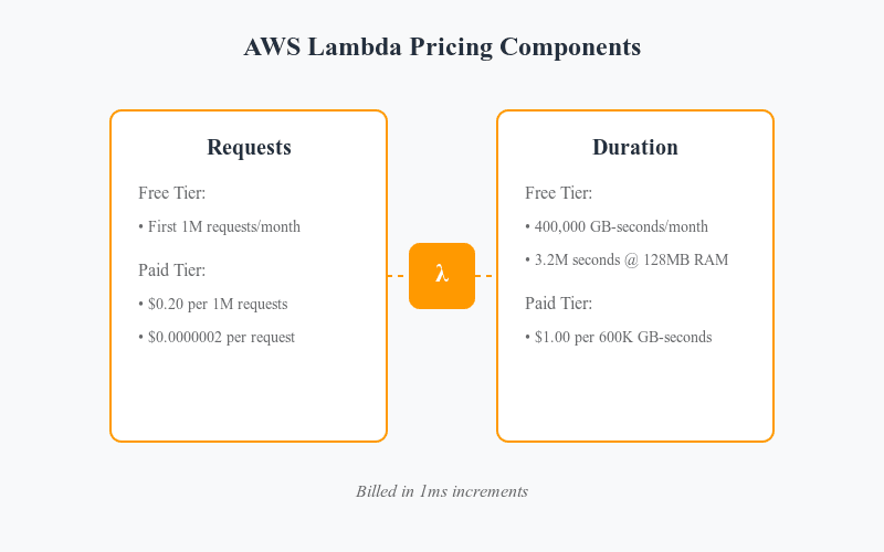 Understanding AWS Lambda Pricing: A Simple Guide