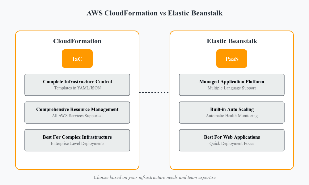 AWS CloudFormation vs. Elastic Beanstalk: A Comprehensive Comparison