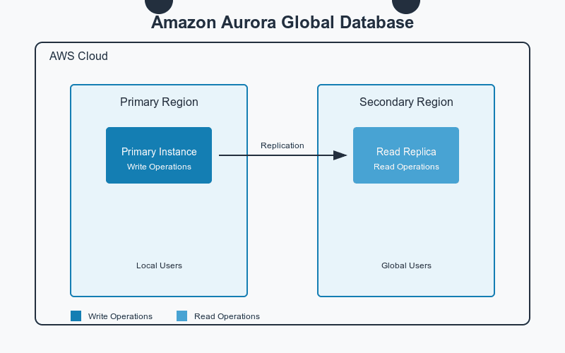 Amazon Aurora Global Database