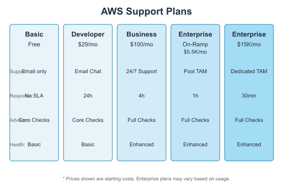 AWS Support Plans Comparison: Choosing the Right Plan for Your Needs