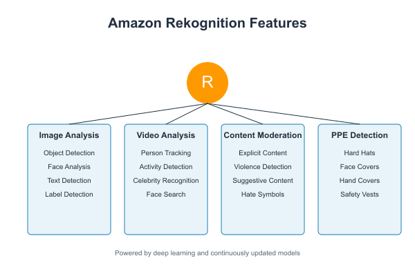 Amazon Rekognition: Guide to Computer Vision Features