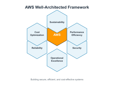 AWS Well-Architected Framework: Building Resilient, Secure, and Efficient Cloud Architectures