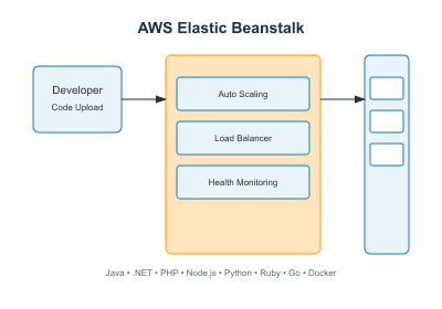 AWS Elastic Beanstalk: A Developer's Streamlined Deployment